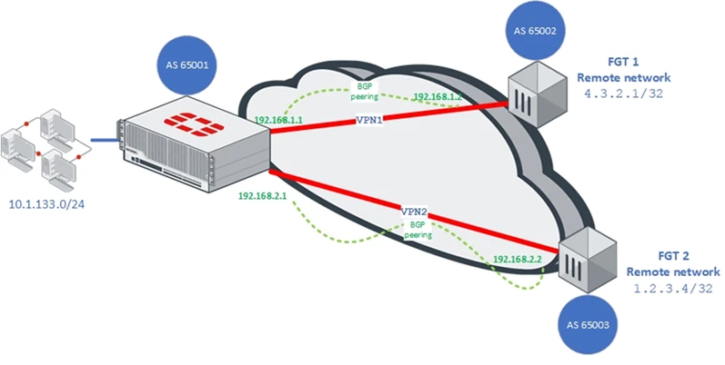 dyn-routing-ipsec.png dyn-routing-ipsec.png