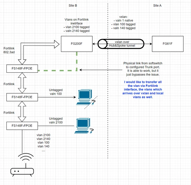 fortilink_vlans.png