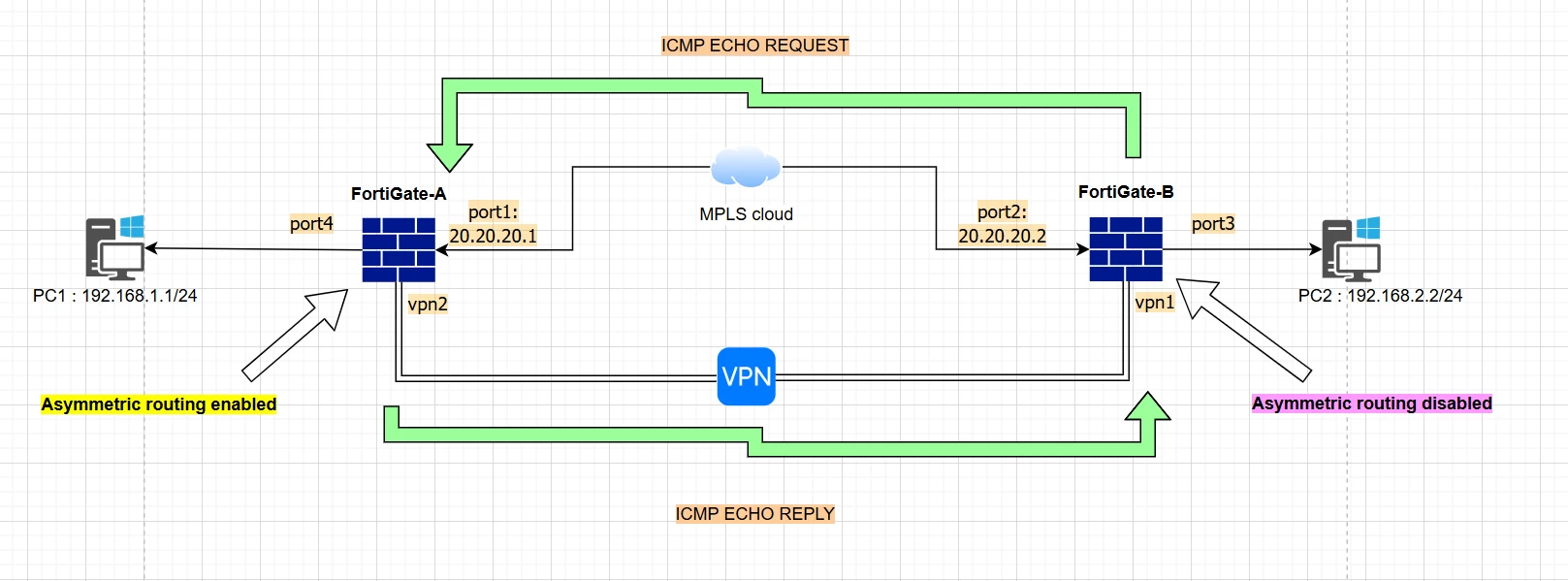 Technical Tip: Asymmetric routing behavior for Reply Direction Traffic ...