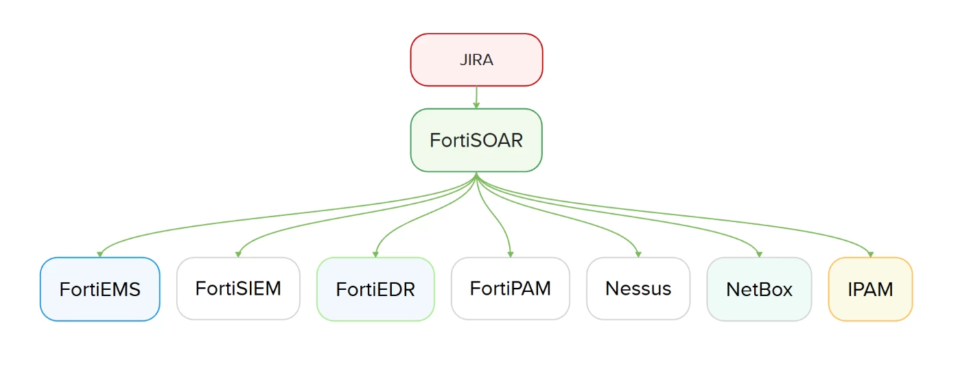 Key Integrated Components
