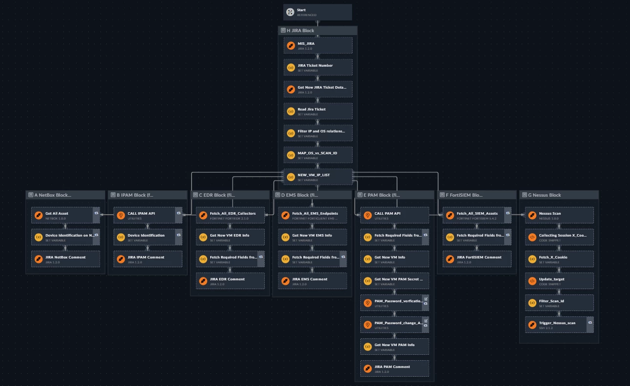 End-to-End FortiSOAR Automation Workflow for VM Security Validation