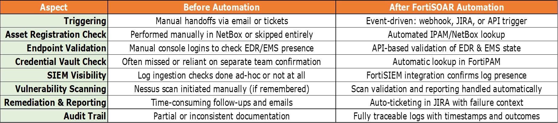 Operational Impact – Before vs After FortiSOAR Automation