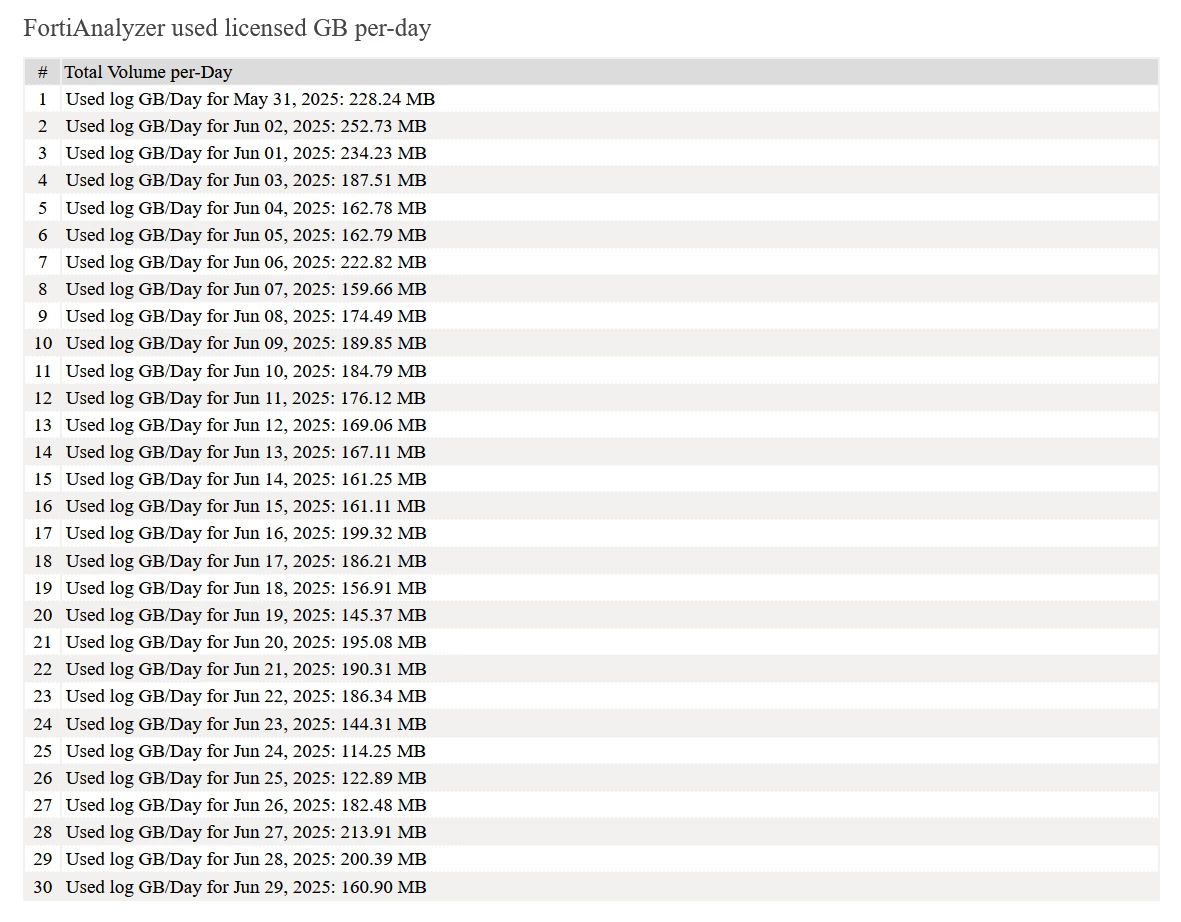 2025-07-29 14_28_20-FortiAnalyzer Log Volume Report — Mozilla Firefox.png