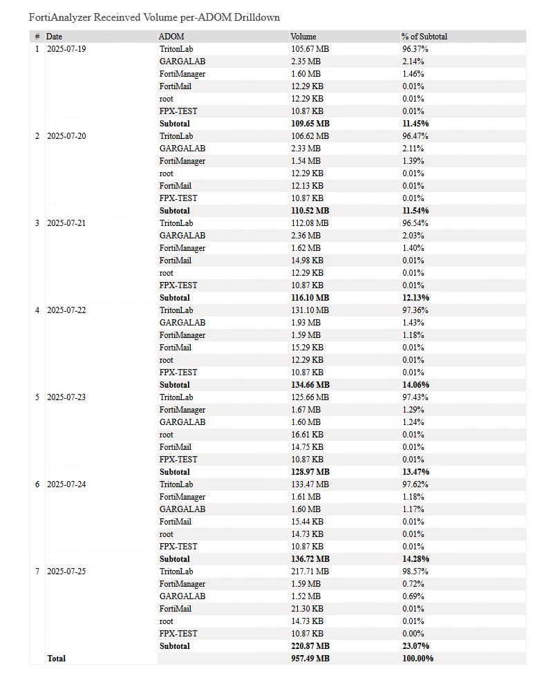 2025-07-29 15_25_57-FortiAnalyzer Log Volume Report — Mozilla Firefox.png