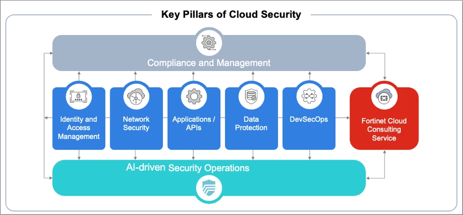 Image 1 – 5 Cloud Security pillar