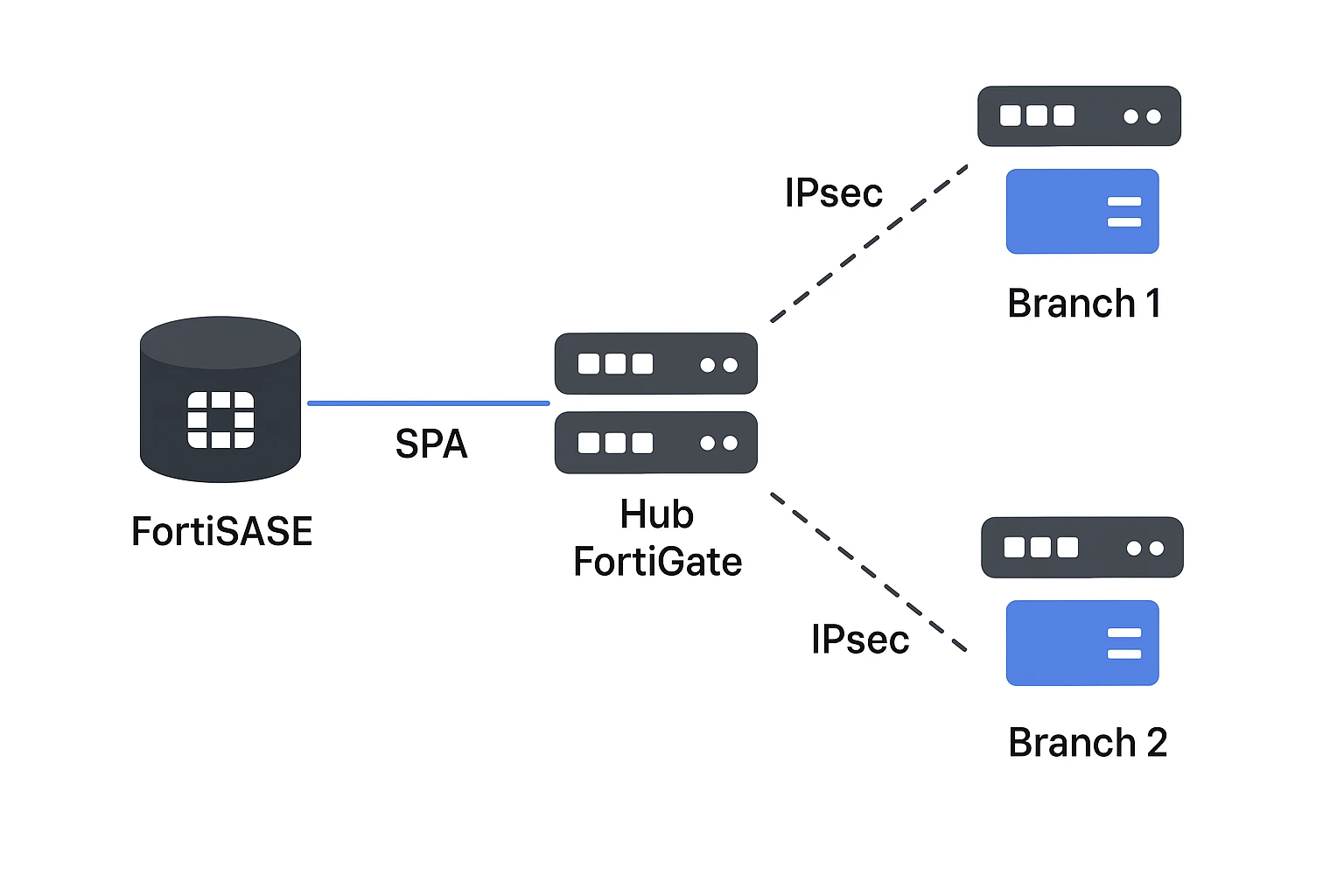 FortiSASE Network Diagram.png