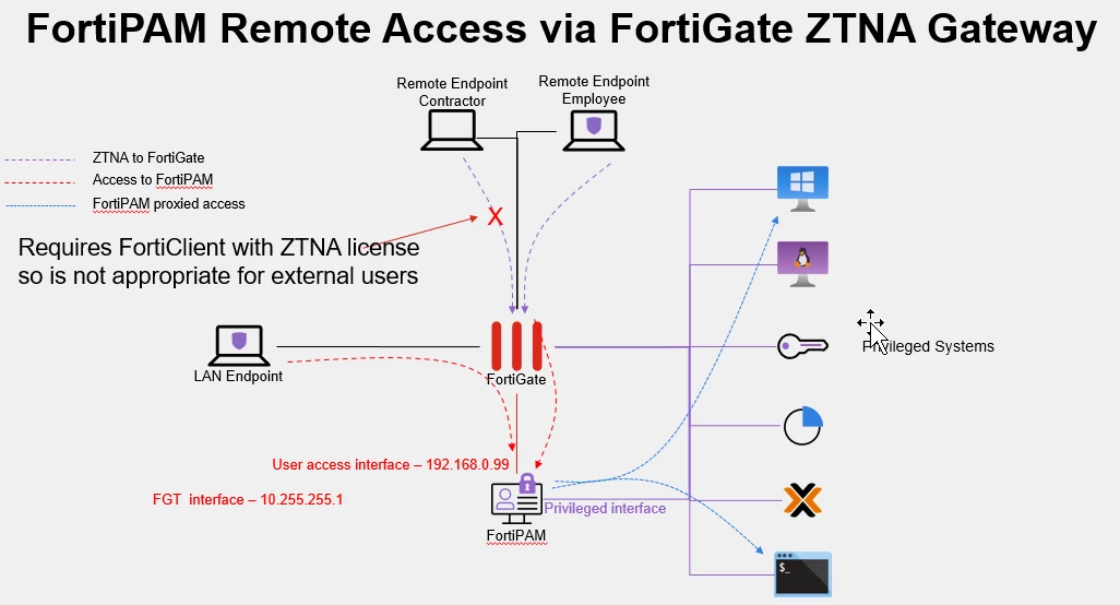 Figure 1. FortiPAM Remote Access