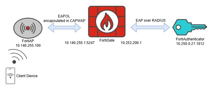 EAP authentication_diagram.png EAP authentication_diagram.png