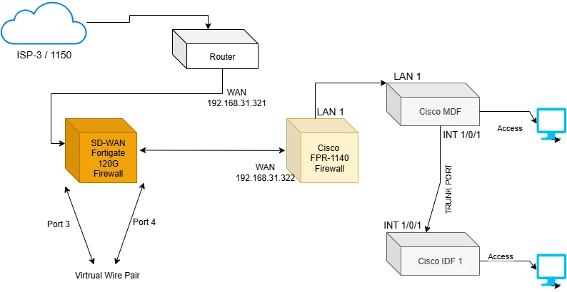 Forti to Cisco Diagram.png
