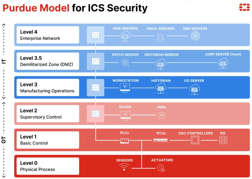Purdue Control System Model Protecting SCADA systems into Azure | Community