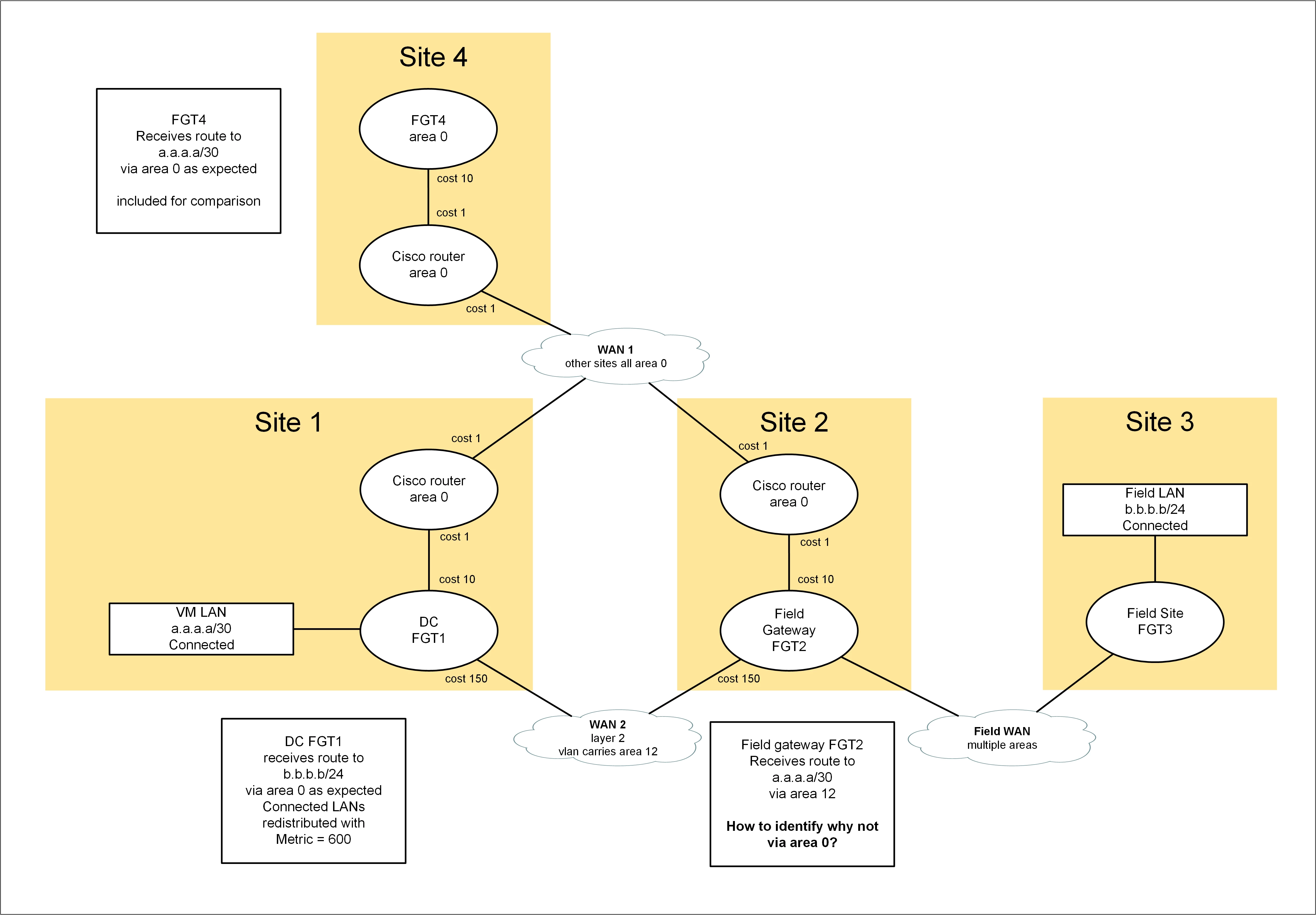 simplified network