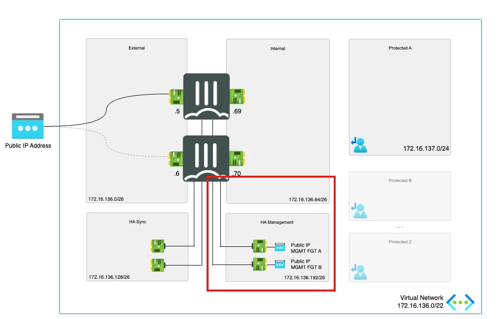 fgt-ap-sdn.png Topology from Active-Passive Azure HA with SDN Connector. Highlighted area is port4 interfaces for each FortiGate-VM member.