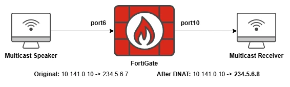 Multicast DNAT Topology.png