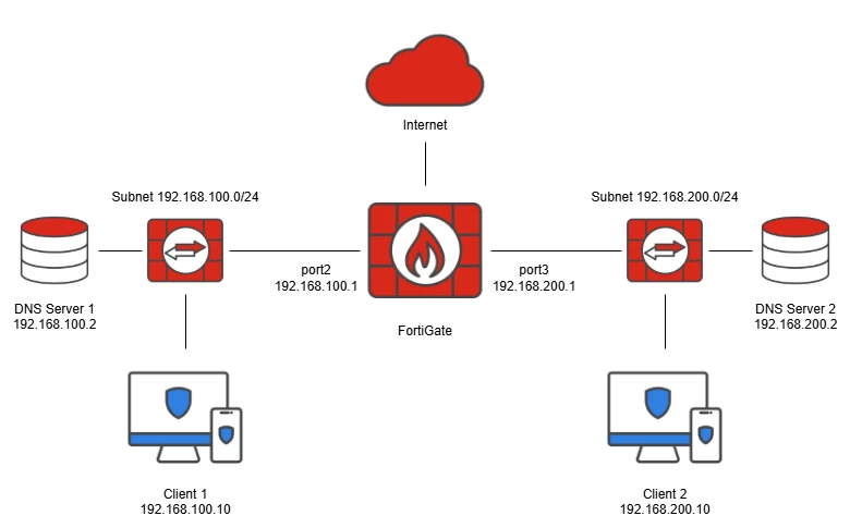 Multiple DNS Single FQDN Topology.png