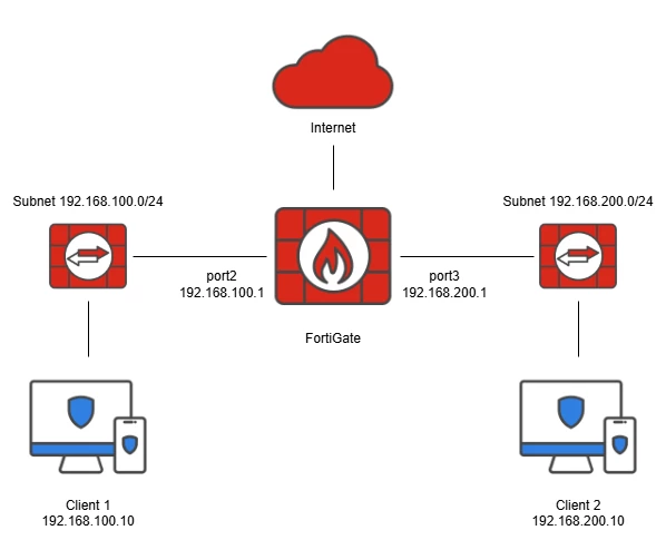 Single DNS Multiple FQDN Topology.png