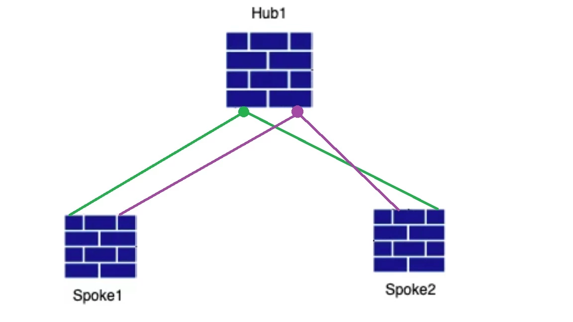 hub spoke 2 vpns jpeg.jpg