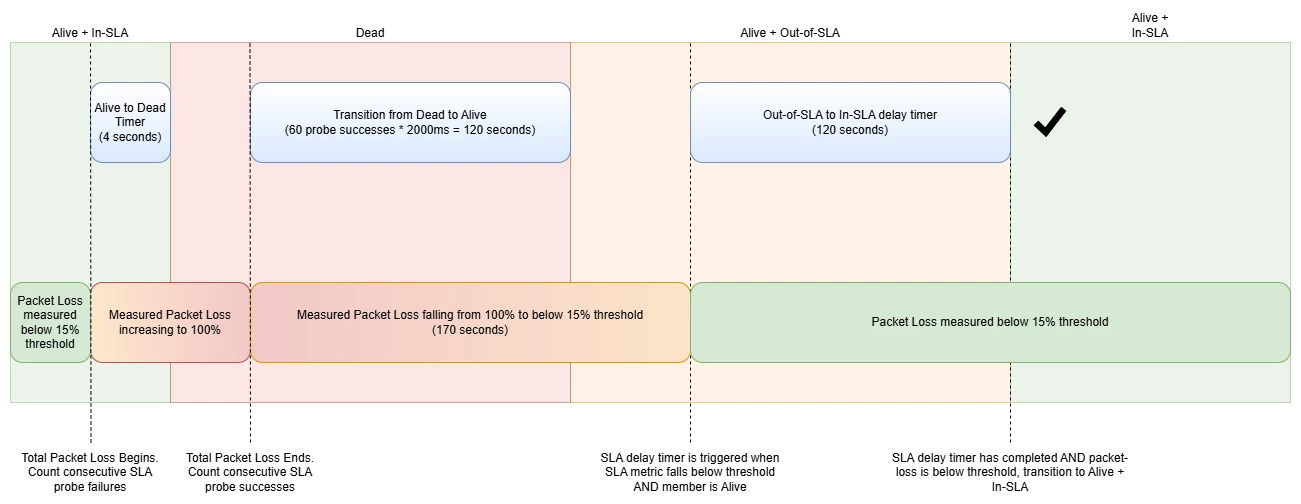 Scenario 1: interval=2000, failtime=2, recoverytime=60, packetloss-threshold=15%