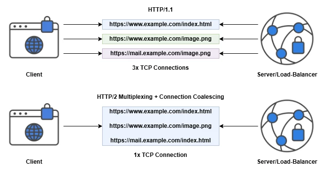 HTTP1.1 vs. HTTP2.png HTTP1.1 vs. HTTP2.png