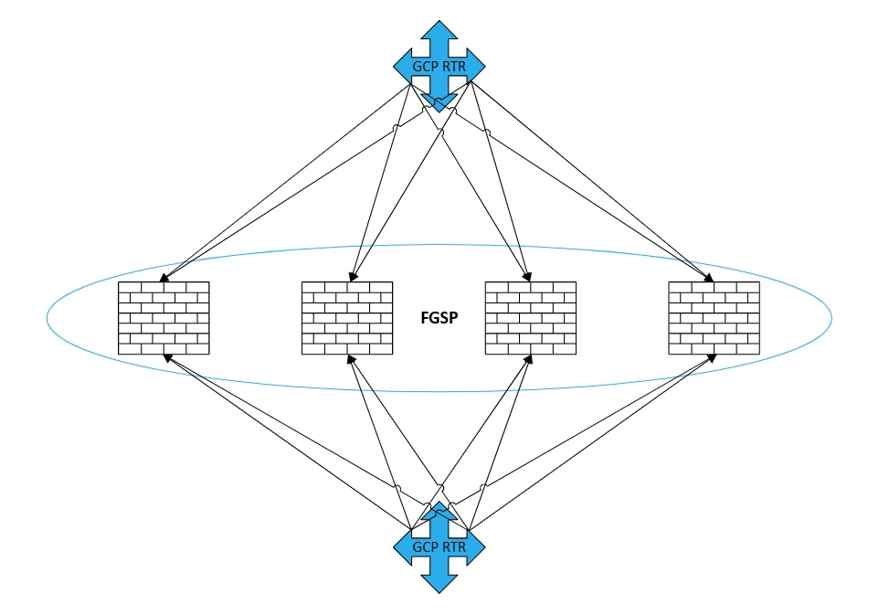 FGSP active-active cluster sandwiched between two cloud routers