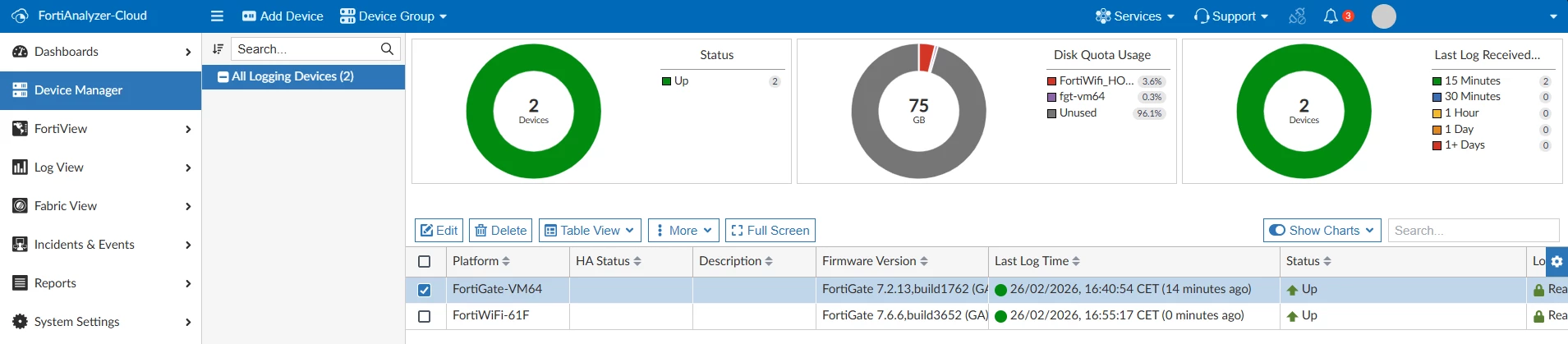 After 14 minutes, the FortiGate shows connected and green.