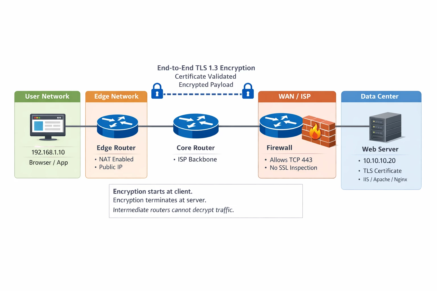 Figure 1: Example of an end-to-end encryption.