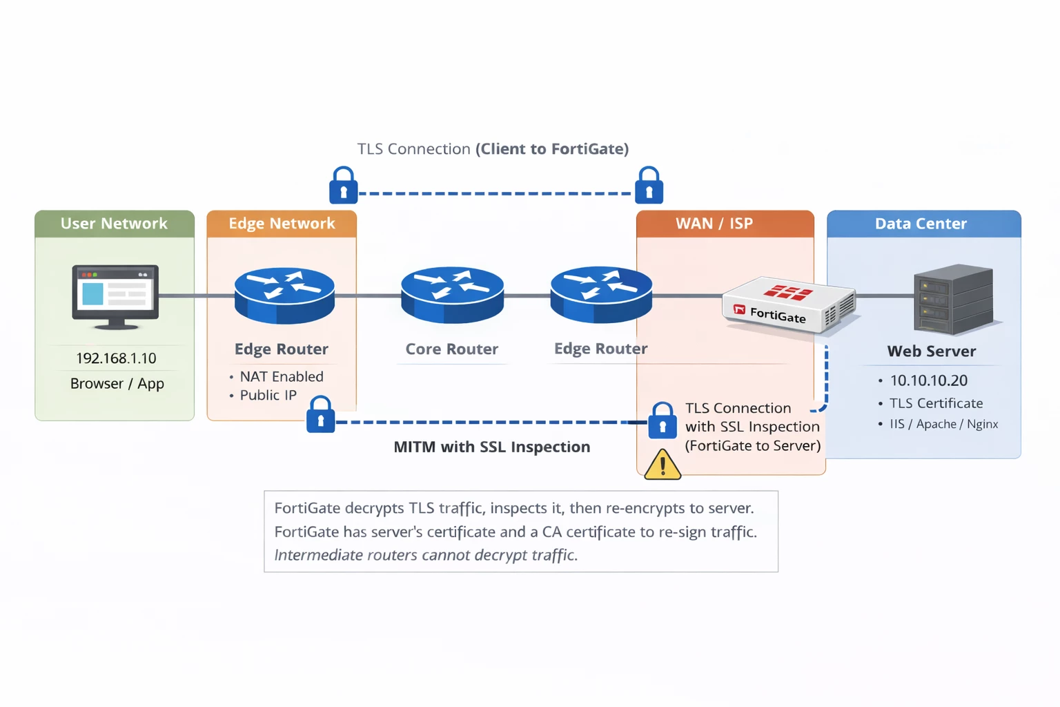 Figure 2: Example of broke end-to-end encryption.