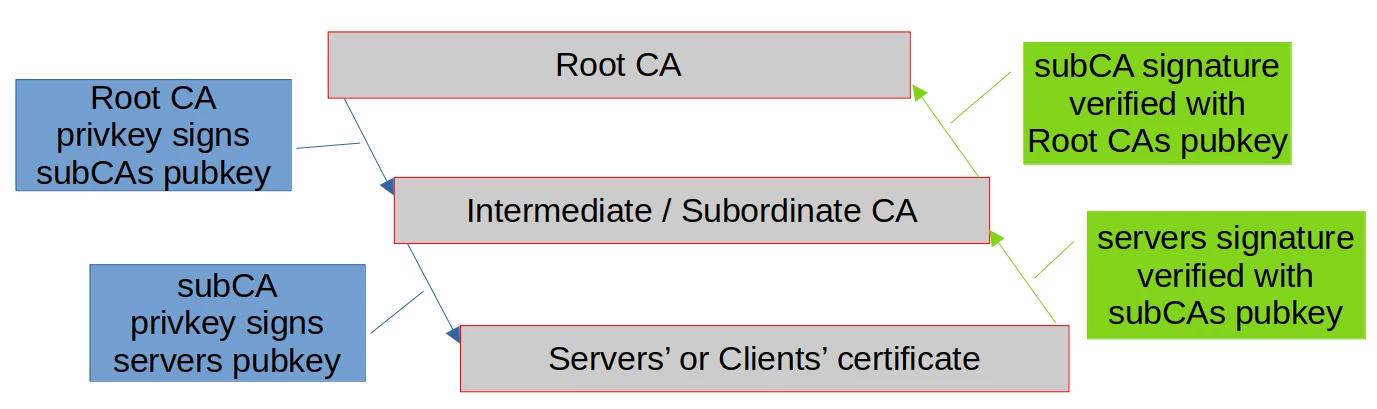 Certificate chain