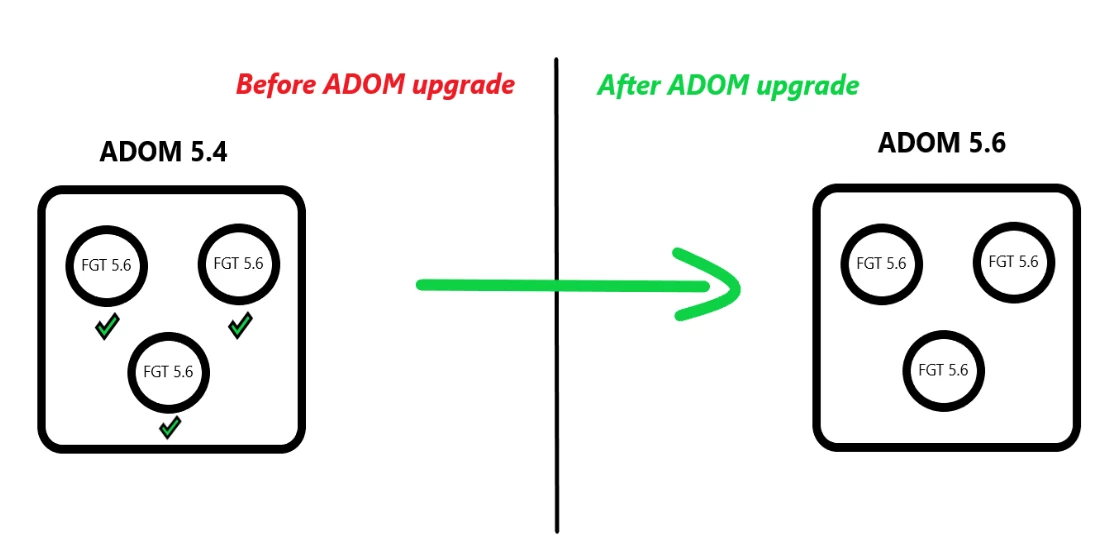Technical Tip: How to upgrade an ADOM on FortiManager | Community