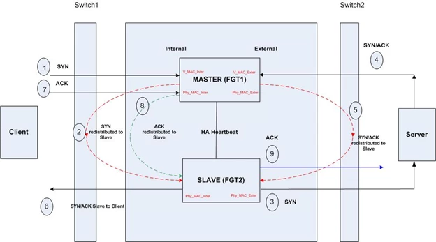 Technical Tip: FortiGate HA A-A cluster - 3-way TCP handshake ...