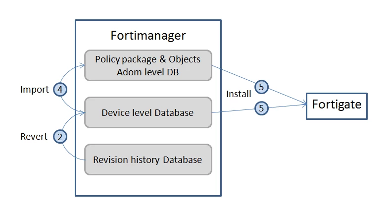 Technical Tip: How to revert to the previous FortiGate configuration ...