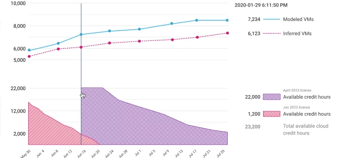 Cloud specific tab in Licensed Device page