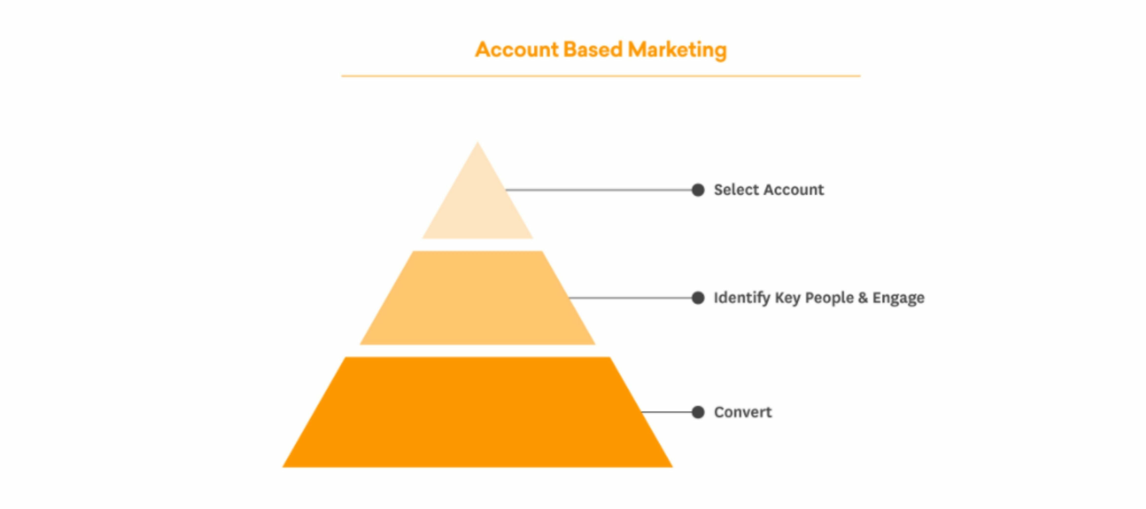 What are you thoughts on ABM? Does it work for your organisation ? Why do you think companies need ABM ? When should you implement it?