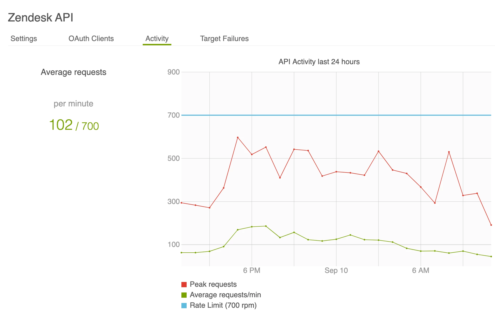 API activity 360 view report | Freshworks Community