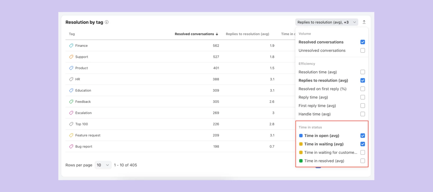 Filter resolution data by tag and custom ticket status | Community