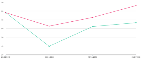 Line charts: Ability to remove false origin (y axis not starting at 0 ...