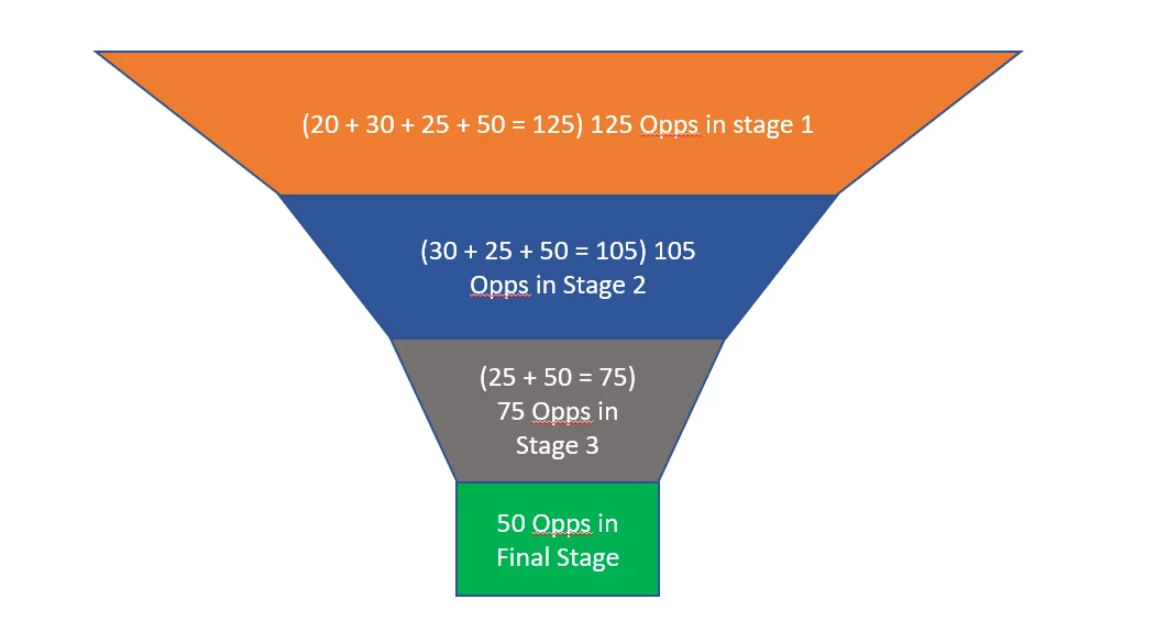 Funnel Chart must allow us to define the stages and show the cumulative