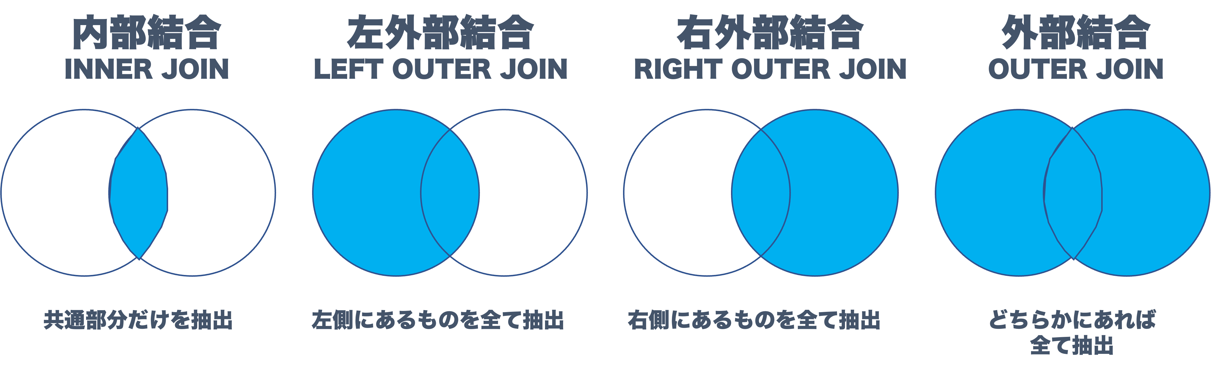 外部 結合 重複 レコード セール