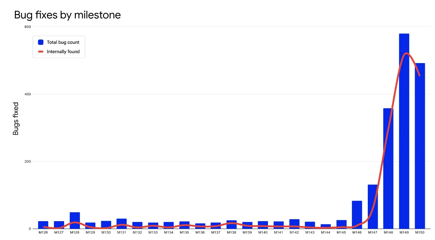 Number of security bugs fixed in recent Chrome Stable release milestones