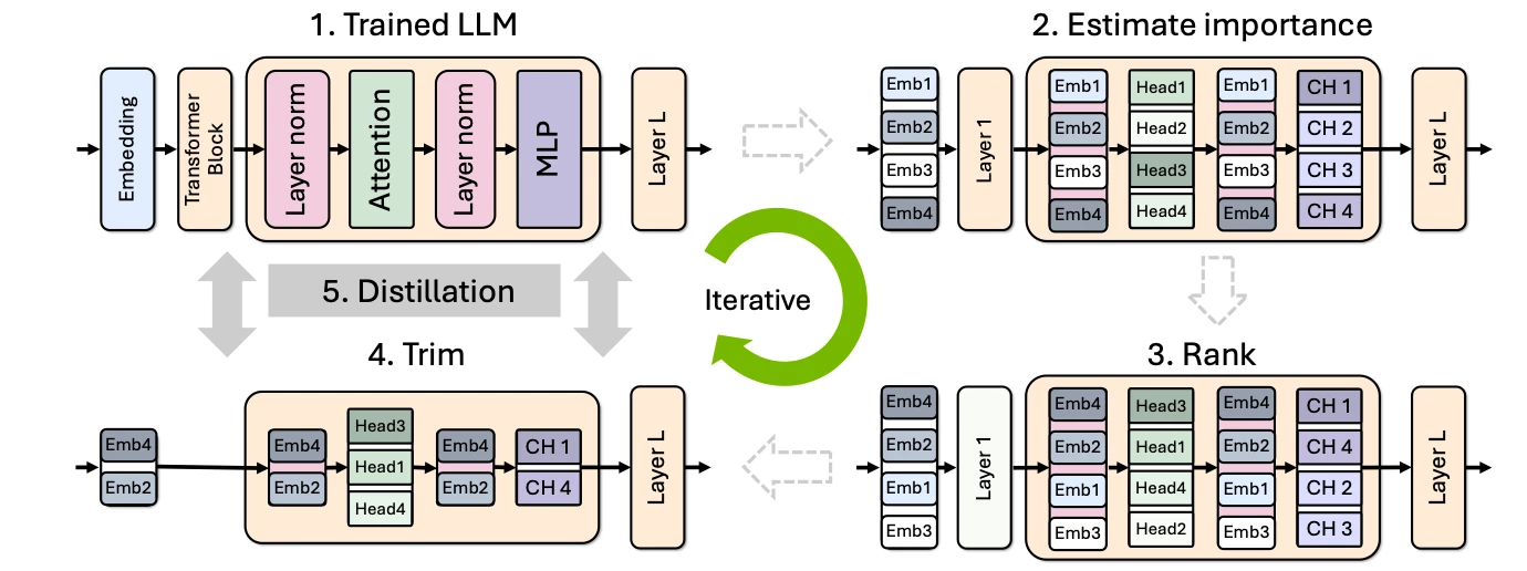 NVIDIA's New AI Model Techniques Slash Costs and Enhance Accuracy with ...