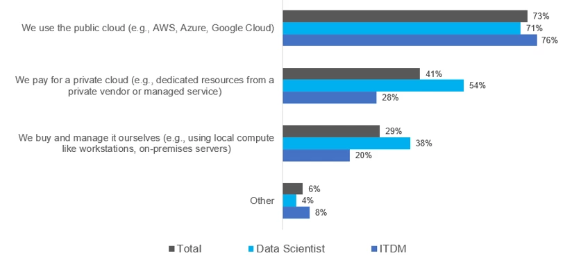 Discover How Teams Power Up for AI Workloads: Insights from Data Scientists and ITDMs