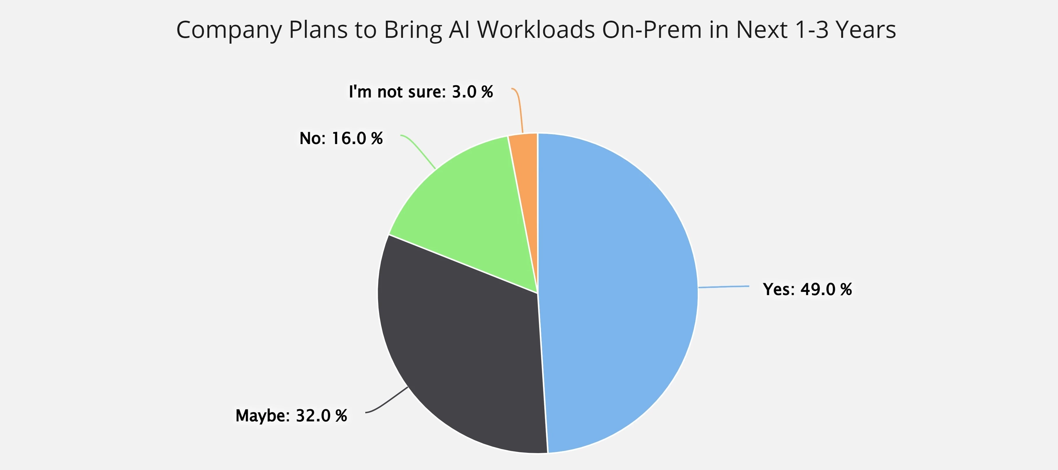 Survey Insights: Why Data Scientists Are Prioritizing Security in On-Prem AI Workloads