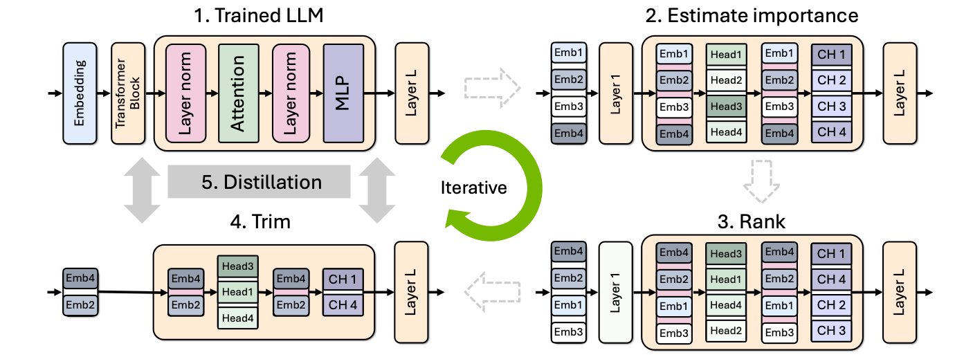 NVIDIA's New AI Model Techniques Slash Costs and Enhance Accuracy with Pruning and Distillation