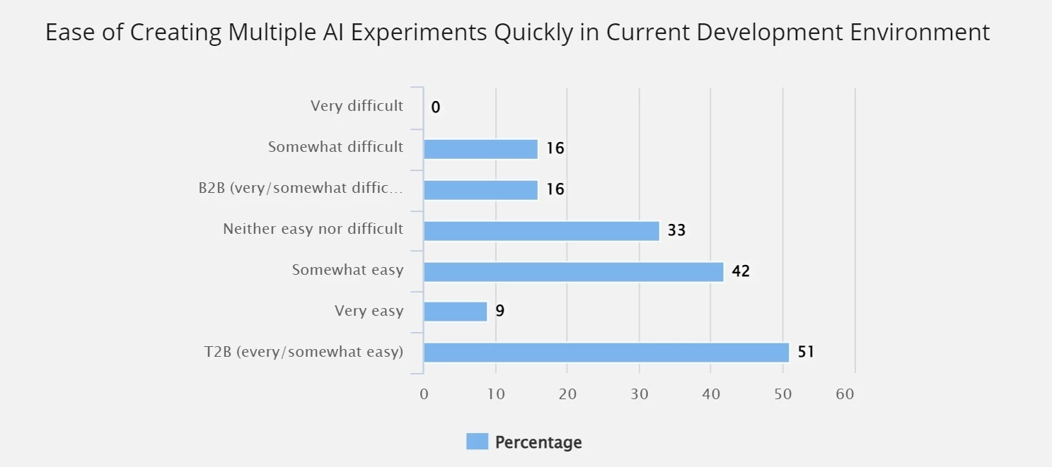 Exploring Collaboration and Scalability: What Data Scientists Want in AI Platforms