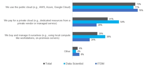 Discover How Teams Power Up for AI Workloads: Insights from Data Scientists and ITDMs