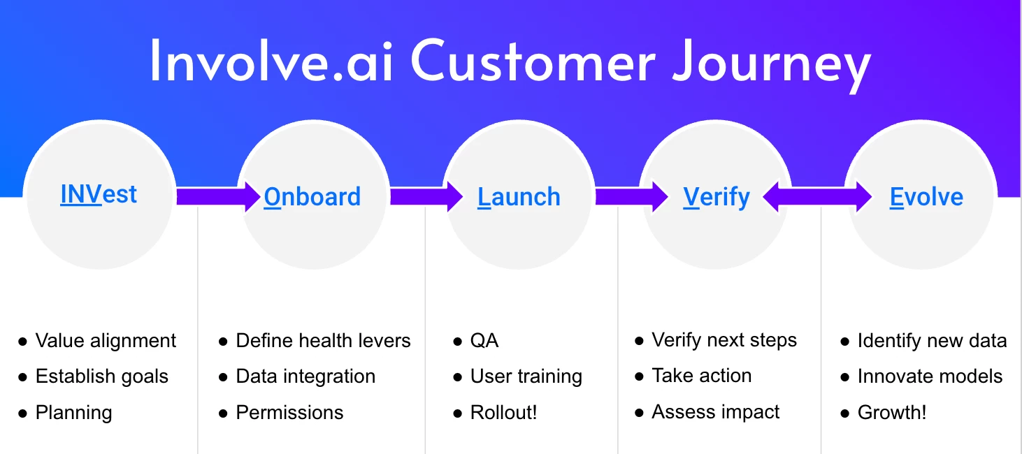 What to expect from your involve.ai journey