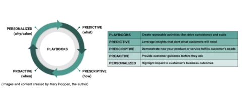 The 5 P's - A framework for Customer Intelligence