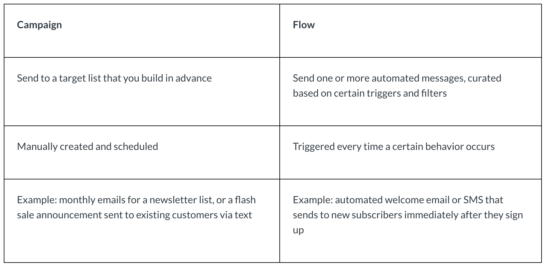 campaigns-and-flows-klaviyo-community