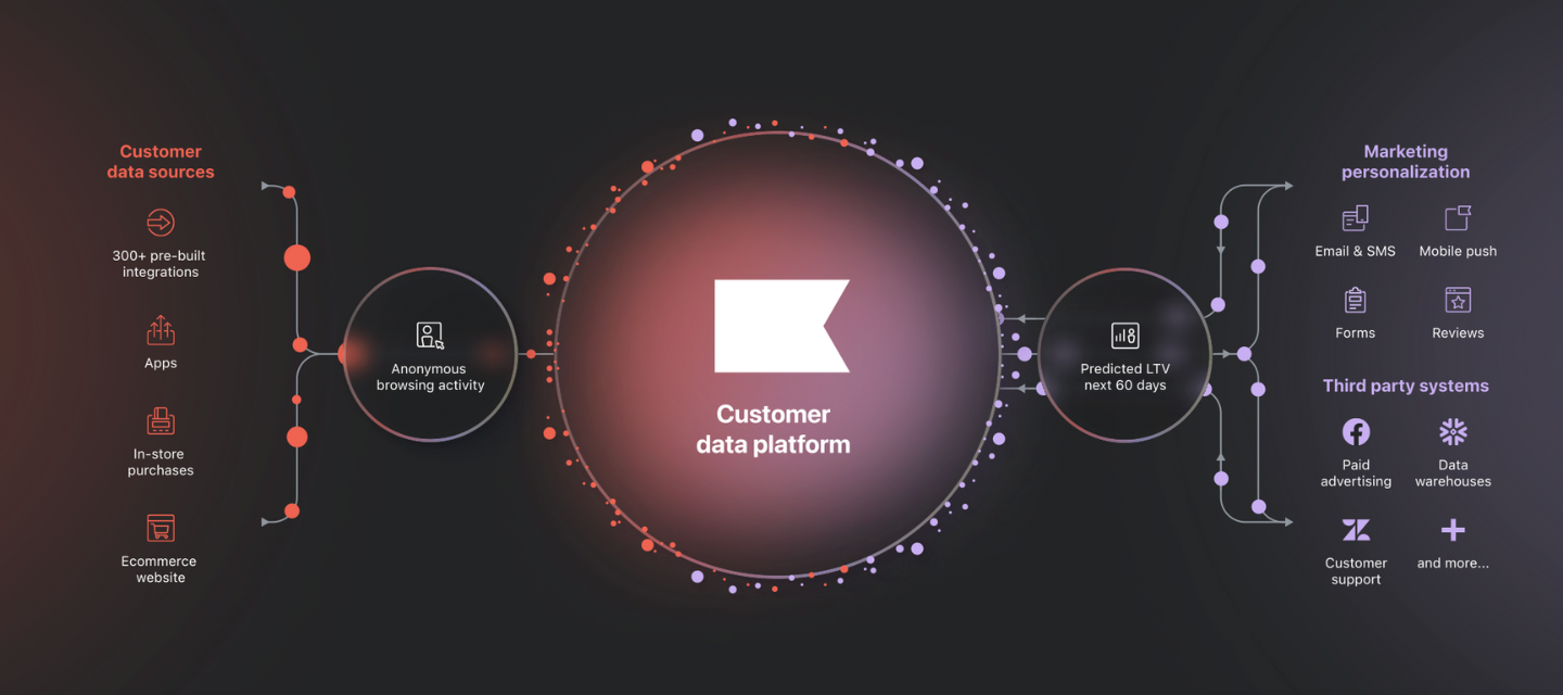 Introducing Klaviyo CDP