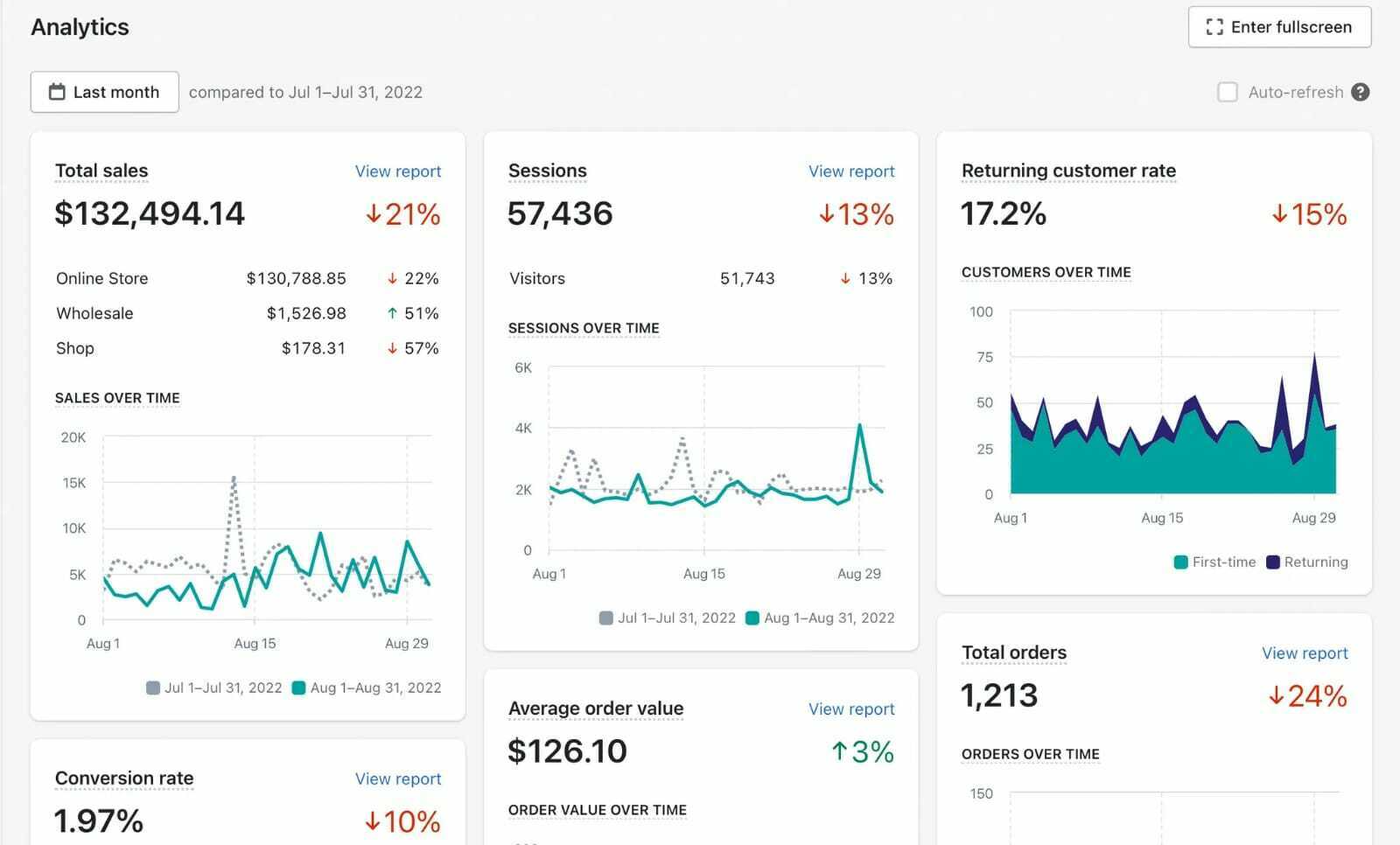 Shopify Sales Report Hot Sex Picture