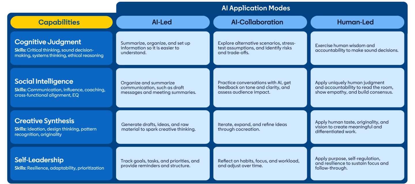 LinkedIn Learning Human Skills in the Age of AI Framework | Join the ...